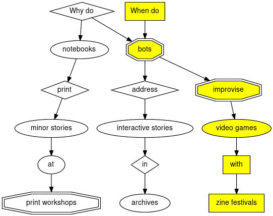 Diagram with linked nodes with one highlighted path reading "When do bots improvise video games with zine festivals".
